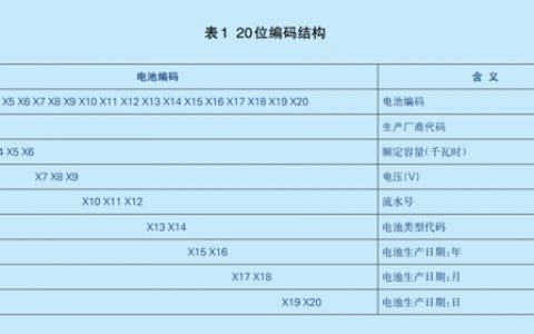北京市制定电动汽车电池编码标准 推动产业发展