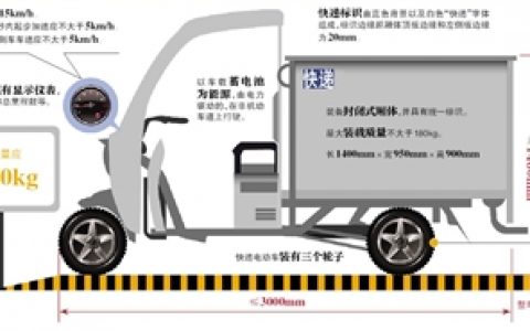 快递电动三轮车国标征求意见：时速禁超15公里
