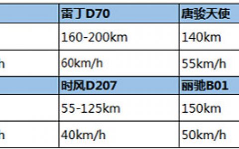 低速电动车管理办法正在制定：锂电池、双70或成准入门槛