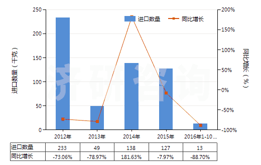 2012-2016年10月中国氯化钴进出口数据与未来趋势