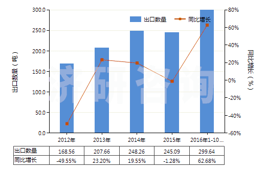 2012-2016年10月中国氯化钴进出口数据与未来趋势