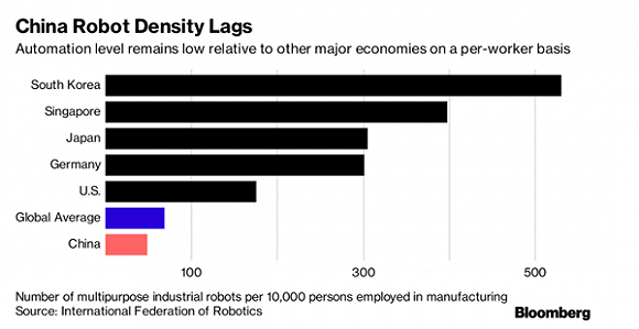 不同国家每万人占有工业机器人量
