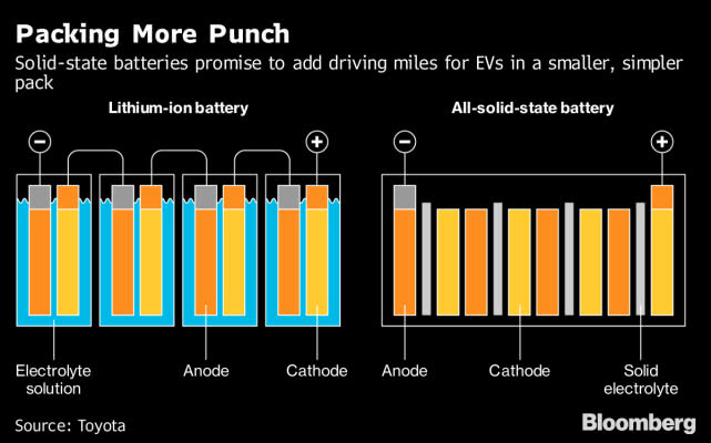 电动汽车要想成主流全靠电池？固态电池或成香饽饽