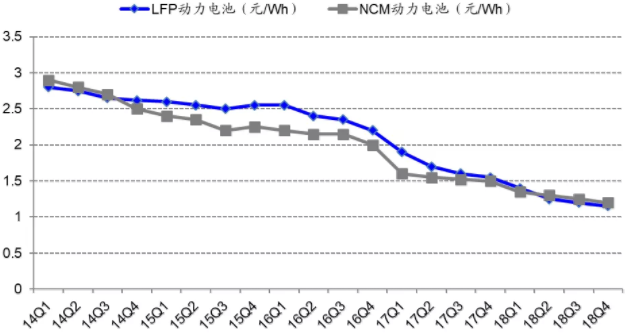 2014年至2018年国内锂电池价格走势