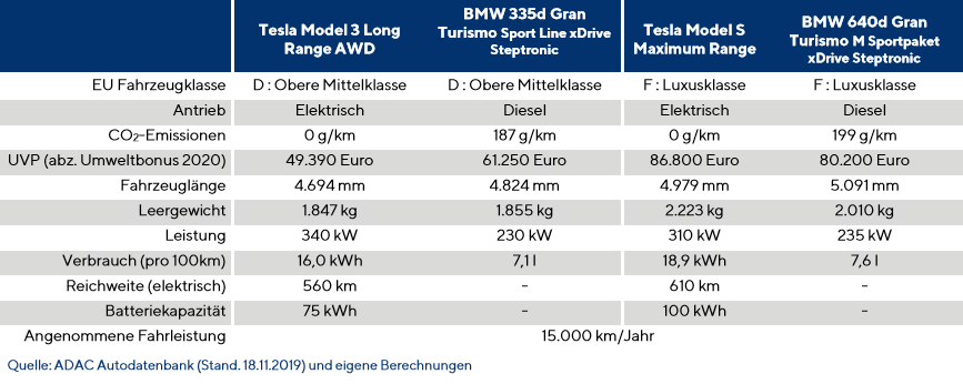 德国最新研究显示：电动车比燃油车经济性高12%