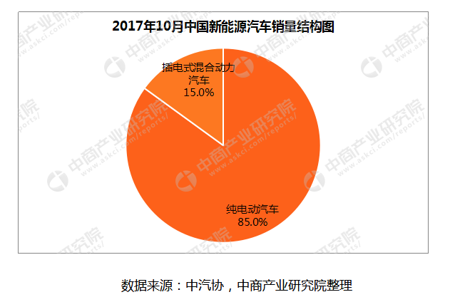 2017年10月动力电池装机情况分析：装机量2.9GWh 同比增长52%（图表）