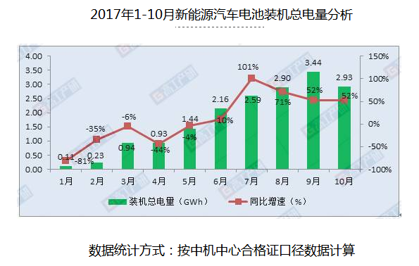 017年10月动力电池装机情况分析：装机量2.9GWh