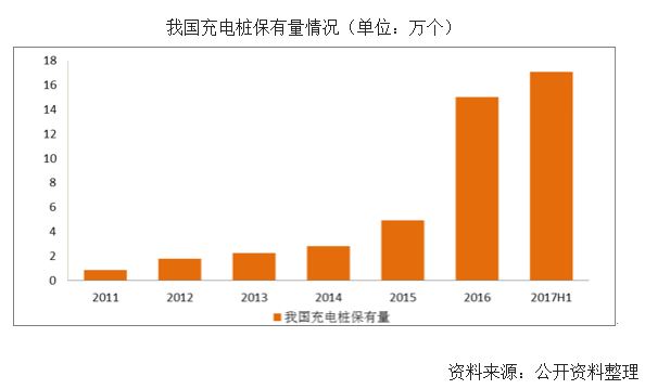 2017年中国充电桩未来建设情况分析