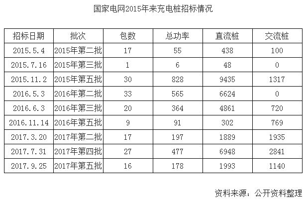 017年中国充电桩未来建设情况分析"