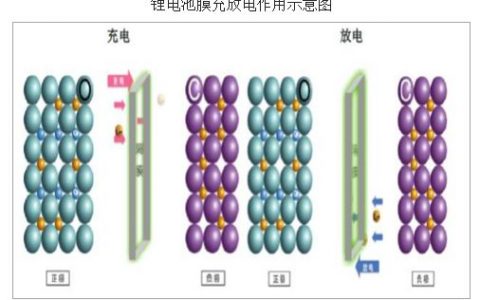 2017年中国锂电池隔膜行业发展现状分析及未来发展前景预测