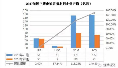 2017年中国锂电正极材料产量超过20万吨 三元材料占比第一！