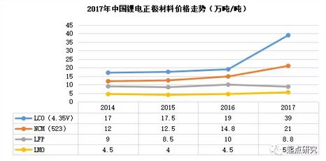 2017年中国锂电正极材料产量超过20万吨 三元材料占比第一！