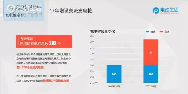 2017年度京沪高速充电桩白皮书
