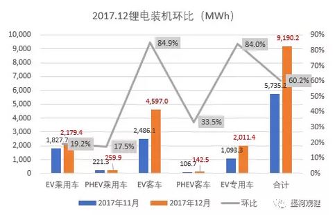 2017年中国电动汽车市场锂电装机33.55GWh 同比增长21%