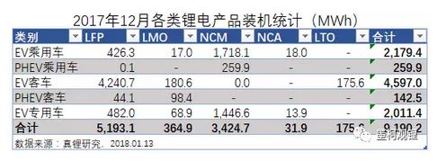 017年中国电动汽车市场锂电装机33.55GWh