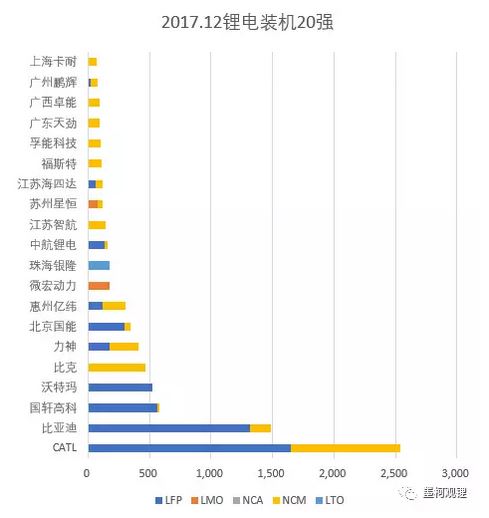 017年中国电动汽车市场锂电装机33.55GWh