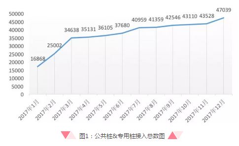 017年上海充换电设施数据汇报：市级平台共接入129986个