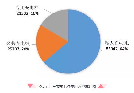 017年上海充换电设施数据汇报：市级平台共接入129986个