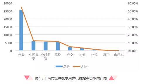 2017年上海充换电设施数据汇报：市级平台共接入129986个 全市车桩比约1：0.81