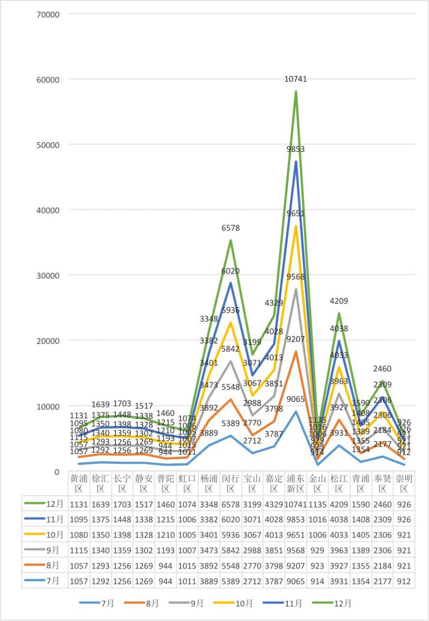 2017年上海充换电设施数据汇报：市级平台共接入129986个 全市车桩比约1：0.81