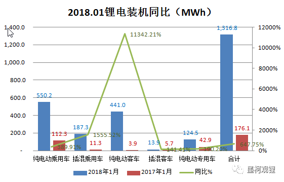 2018年1月锂电装机1.32GWh 同比暴增647.75%