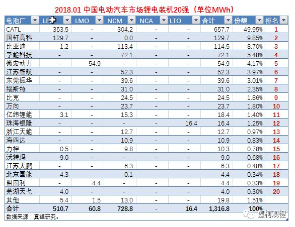 2018年1月锂电装机1.32GWh 同比暴增647.75%