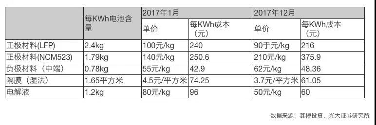 售价再降两成？2018中国动力电池价格大预测