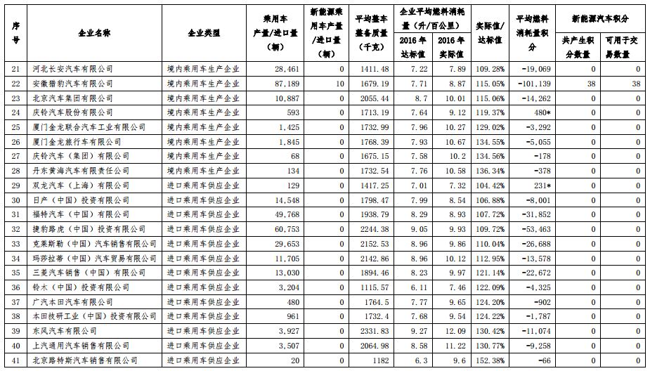 工信部：2016年中国乘用车企业平均燃料消耗量与新能源汽车积分情况