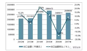 2017年中国铅酸蓄电池进出口数据统计分析