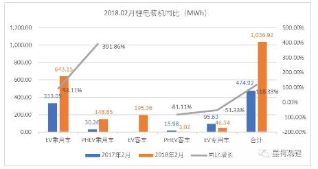 2018年2月锂电装机1.04GWh 同比增长118.33%