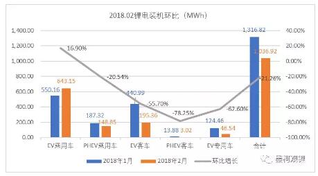 2018年2月锂电装机1.04GWh 同比增长118.33%