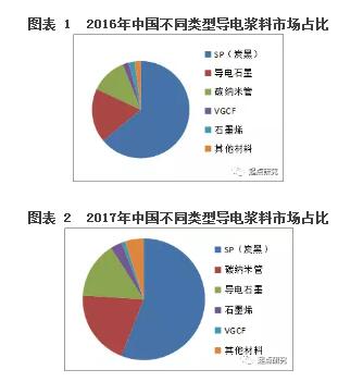 2018年中国锂离子电池新型导电剂市场常规性调研分析报告