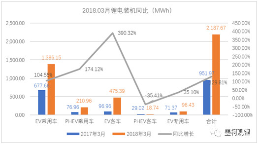 2018年一季度锂电装机情况分析：累计4.54GWh 同比增长182.67%