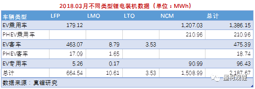 018年一季度锂电装机情况分析：累计4.54GWh