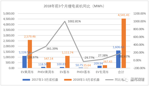 2018年一季度锂电装机情况分析：累计4.54GWh 同比增长182.67%