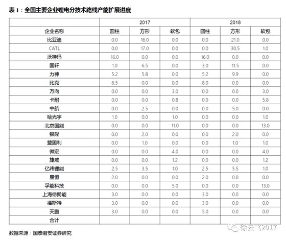 中国动力锂电池2018年总产能将达182GWH 方形三元电池已成主流