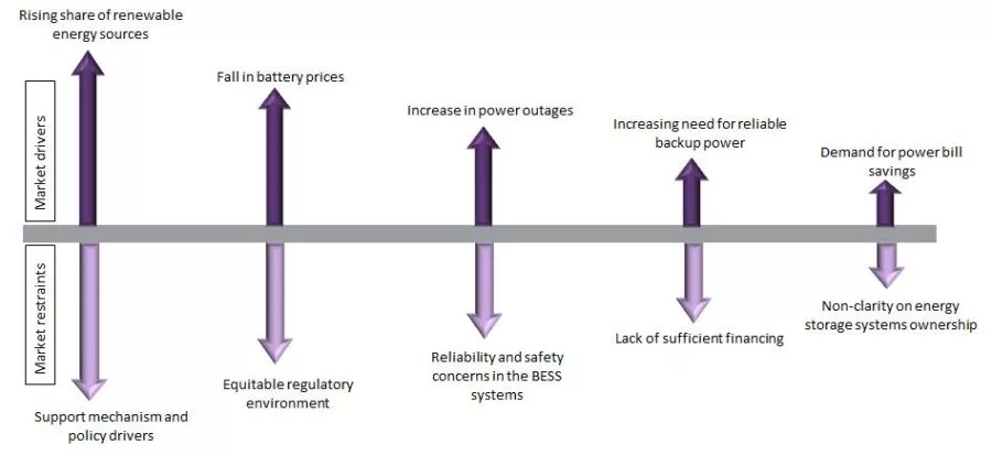报告：到2022年并网型电池储能系统市场将达23.4GW