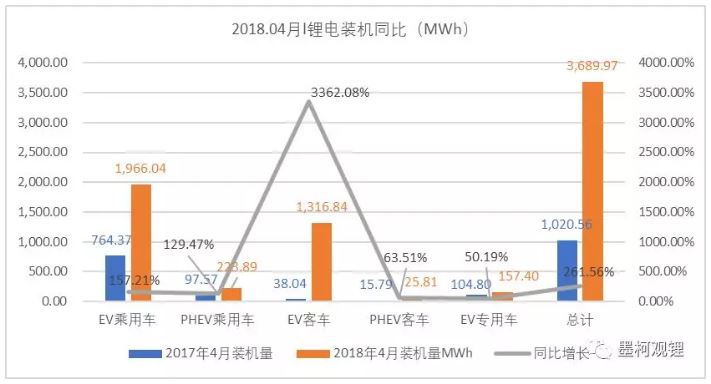 2018年4月锂电装机3.69GWh 比亚迪装机重新登顶