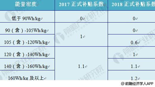 2018年中国动力锂电池行业竞争趋势分析 行业集中度进一步提高