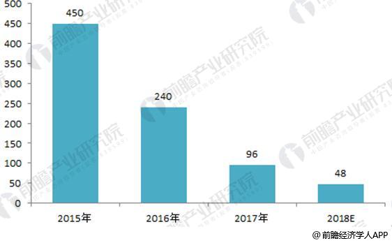 2018年中国动力锂电池行业竞争趋势分析 行业集中度进一步提高