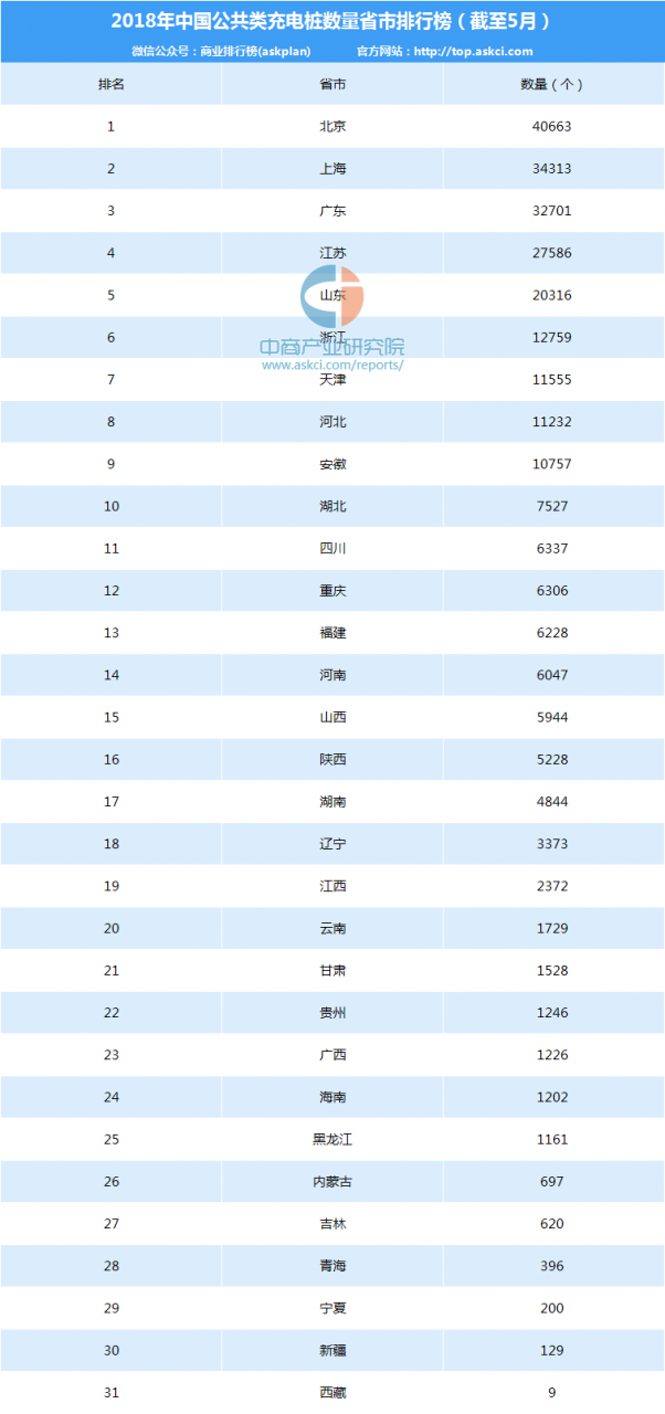 018年5月电动汽车充电桩数量排名：北京第一