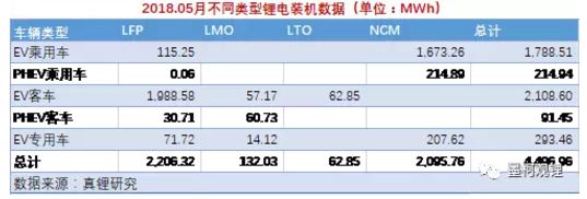 2018年5月锂电装机4.5GWh 同比增长180.96%