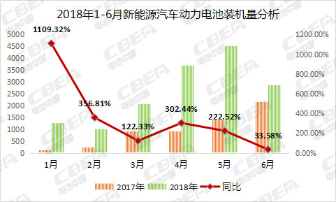 6月动力电池装机总量2.87GWh 环比下降36.57%