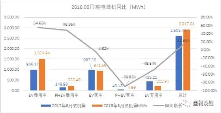 2018年6月锂电装机2.92GWh，上半年总装机15.58GWh