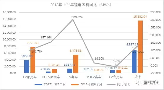 2018年6月锂电装机2.92GWh，上半年总装机15.58GWh