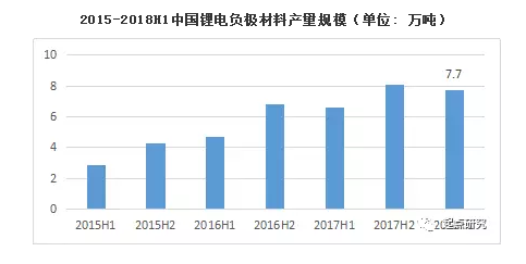 2018年上半年中国锂电池材料出货量及价格走势