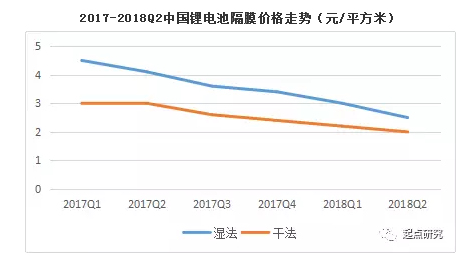 2018年上半年中国锂电池材料出货量及价格走势