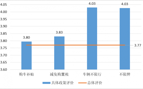 广州市新能源消费调查报告：充电桩少为新能源汽车充电设施建设最大问题