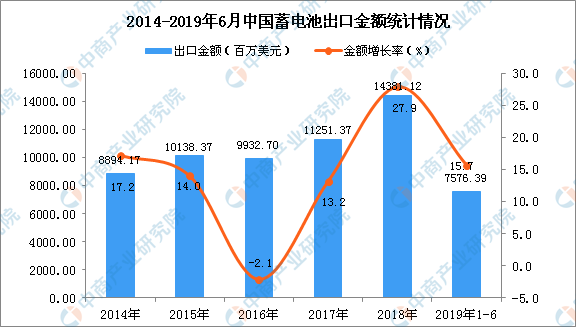 2019年1-6月中国蓄电池出口量为130809万个 同比增长6.6%