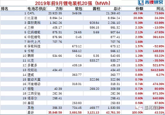 动力电池装机9月榜单：动力电池装机、电池芯供应商数量同比双下降